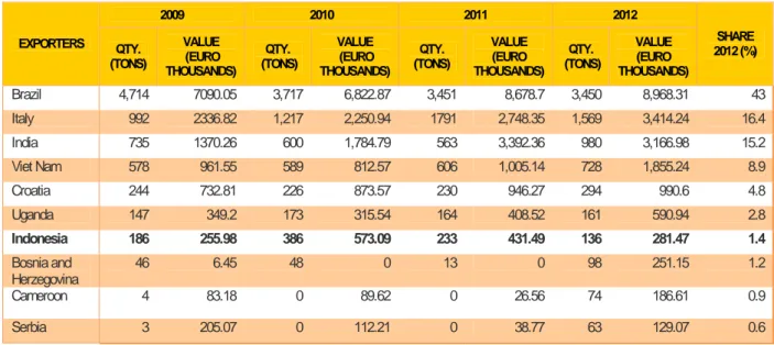 Tabel 3. Negara-Negara Pemasok Kopi Utama di Makedonia Perode Tahun 2009-2012 