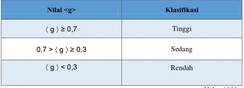 Tabel 3.5 Interpretasi Rata-rata Gain yang Dinormalisasi 