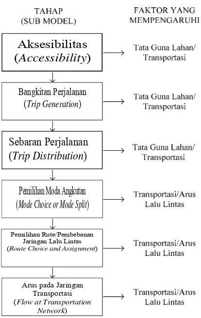 Gambar 2.4 Bagan Alir Model/Konsep Perencanaan Transportasi 4 Tahap 