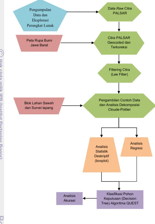 Gambar 7. Diagram Alir Penelitian  Data Raw Citra 