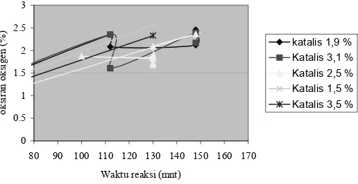 GAMBAR 2: Pengaruh penambahan katalis H 2 SO 4  pekat terhadap waktu reaksi dan oksiran oksigen  selama  reaksi epoksidasi metil ester PFAD 