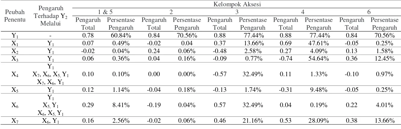 Tabel 8  Pengaruh langsung dan tak langsung peubah yang memengaruhi Y 2 pada analisis lintas model modifikasi masing-masing kelompok 