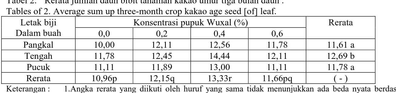 Tabel 1.Rerata tinggi bibit tanaman kakao (cm) umur tiga bulan  Table 1. High average of seed of crop kakao (cm) of three-month age