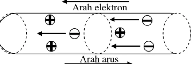 Gambar 2. Arah arus berlawanan dengan aliran elektron.