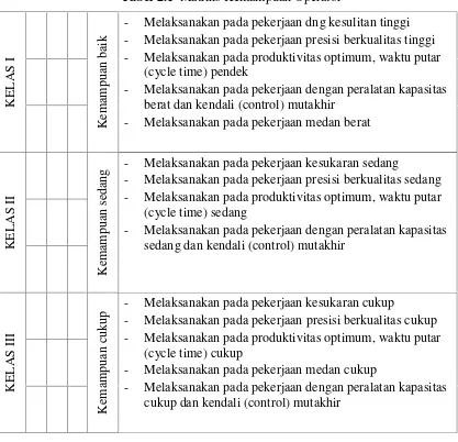 Tabel 2.1 Matriks Kemampuan Operator