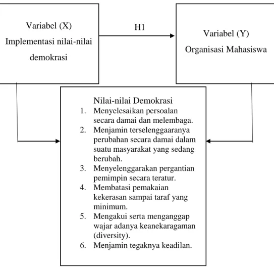 Tabel 1.1  Paradigma Sederhana   Variabel (X)  H1  Implementasi nilai-nilai  demokrasi  Variabel (Y)  Organisasi Mahasiswa  Nilai-nilai Demokrasi  1