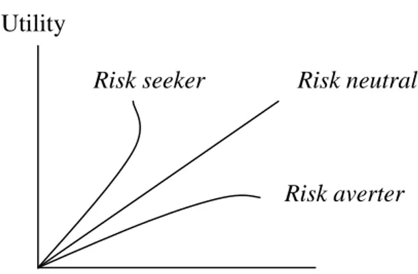 Gambar 2.2 Fungsi Utilitas Berbagai Preferensi Risiko Investor 