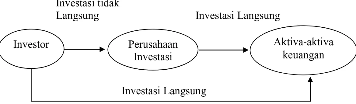 Gambar 2.1. Investasi Keuangan secara Langsung dan Tidak Langsung 