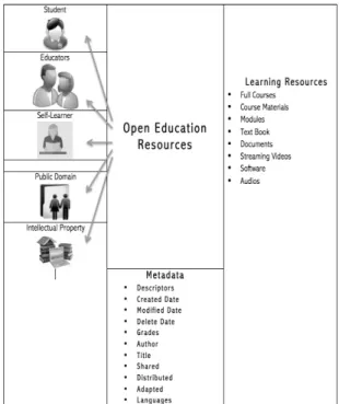 Gambar 3. Pemodelan Open Educational Resources