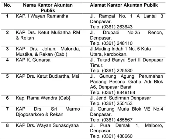 Tabel 1.1 Nama Kantor Akuntan Publik di Bali    