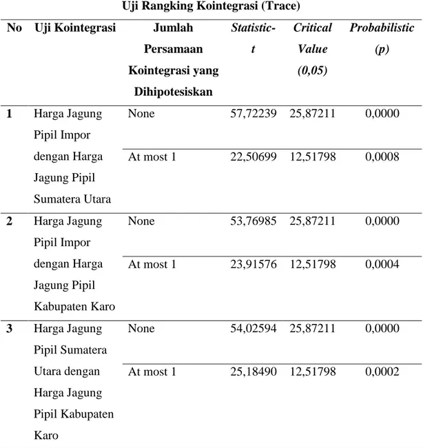 Tabel 2. Hasil Uji Kointegrasi Univariate Model Johansen.  Uji Rangking Kointegrasi (Trace)  No  Uji Kointegrasi  Jumlah 