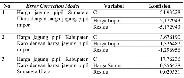 Tabel 3. Hasil Uji Error Correction Model (ECM). 