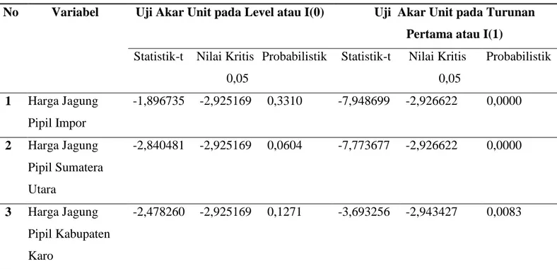 Tabel 1. Hasil Uji Akar Unit (Unit Root Test) 