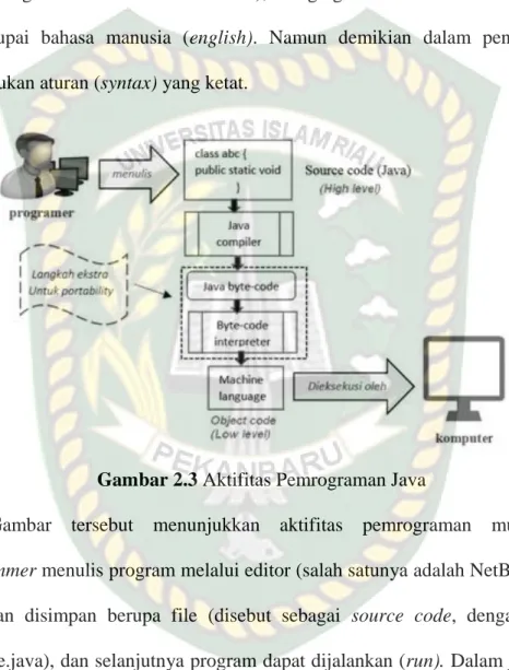 Gambar 2.3 Aktifitas Pemrograman Java