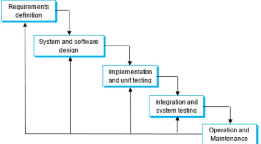 Gambar 1.1 Waterfall Model 