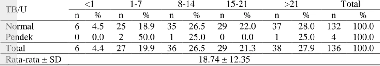Tabel  7 Sebaran frekuensi konsumsi susu/minggu berdasarkan TB/U 