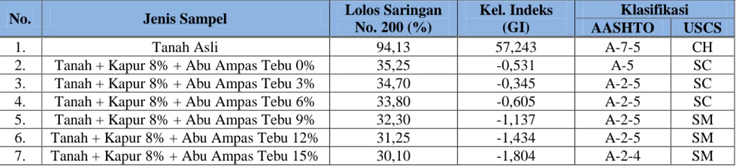 Tabel 2. Klasifikasi tanah campuran (Puri, 2012). 
