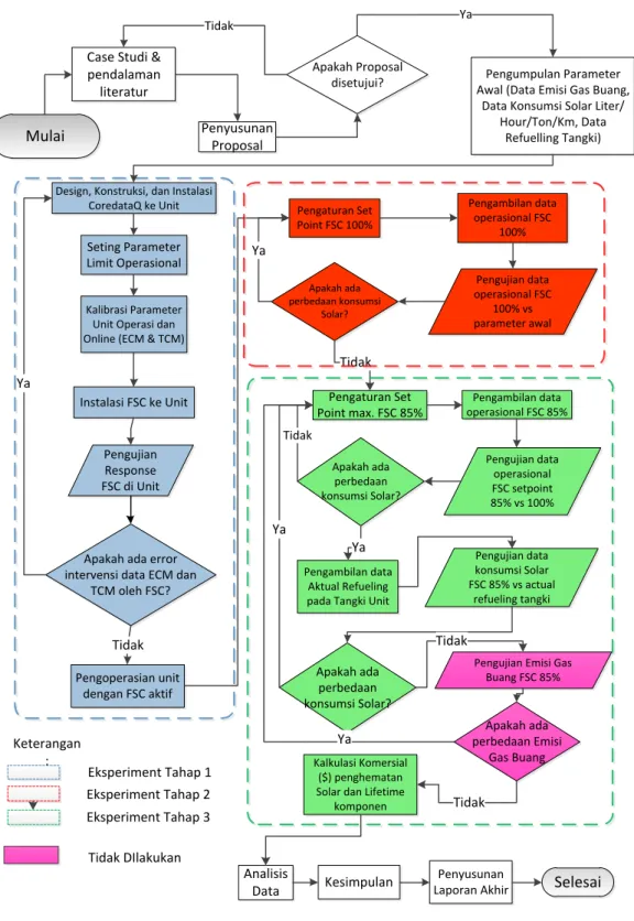 Gambar 3. 2 Diagram Alir Penelitian 