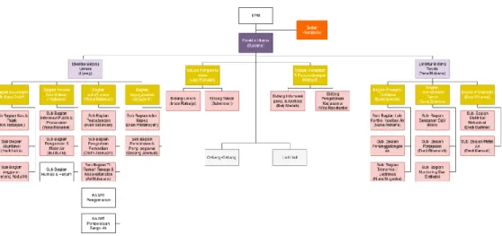 Gambar 2. 2 Struktur Organisasi PDAM TIRTA RANGGA SUBANG 