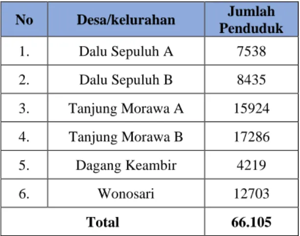 Tabel 4.1 Jumlah Desa/Kelurahan dan Penduduk di Kecamatan Tanjung  Morawa  pada Tahun 2018  No  Desa/kelurahan  Jumlah  Penduduk   1