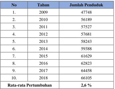 Gambar 4.1 Grafik Pertumbuhan Penduduk yang Terlayani oleh IPA Tanjung Morawa  Tahun 2009-2018 