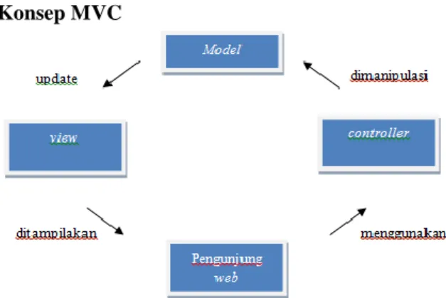 Gambar 1. MVC pada halaman web 