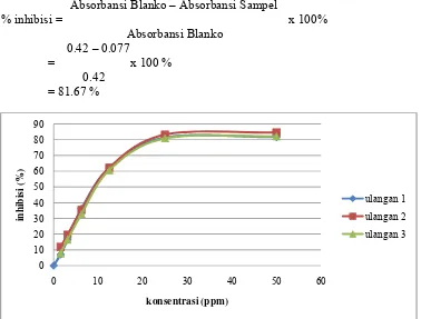 Gambar 1Kurva hubungan konsentrasi dengan % inhibisi ekstrak etanol 96%  
