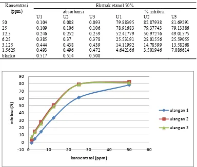 Gambar 2 Kurva hubungan konsentrasi dengan % inhibisi ekstrak etanol 70%
