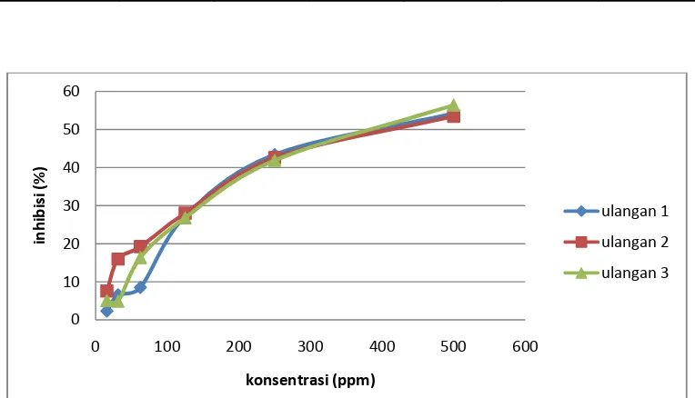 Gambar 4Kurva hubungan konsentrasi dengan % inhibisi ekstrak air