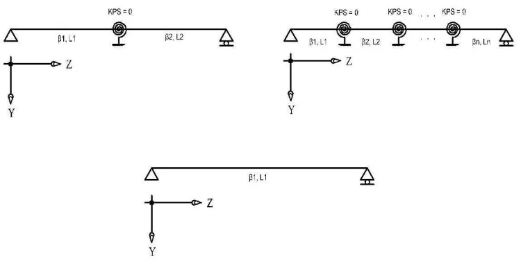 Gambar III.2. Kasus untuk validasi fungsi matriks momen kritis 