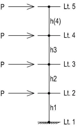 Gambar III.6. Model fungsi dinding geser 