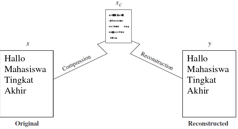 Gambar 2.1 Kompresi dan Rekontruksi (Sayood, 2006) 