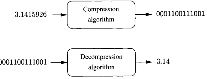 Gambar 2.3 Kompresi Lossy (Pu, 2006) 