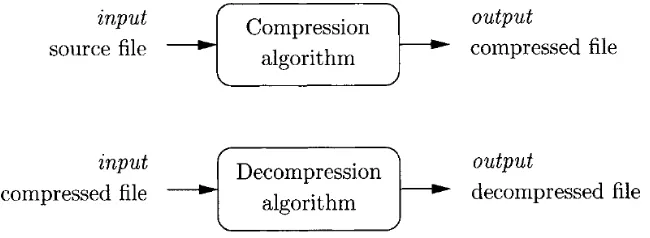 Gambar 2.4 Kompresi dan Dekompresi (Pu, 2006) 
