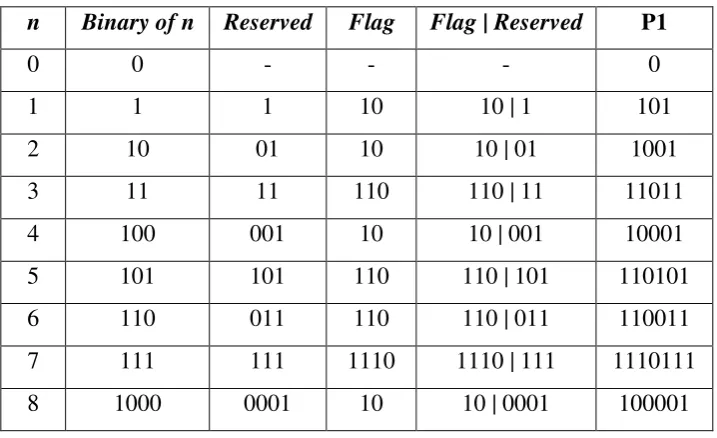 Tabel 2.1 Punctured Elias Codes (Salomon, 2007) 