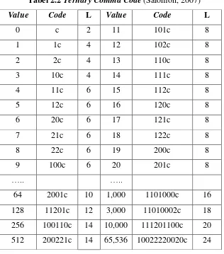 Tabel 2.2 daftar beberapa Ternary Comma Code (Label L menunjukkan panjang dari 
