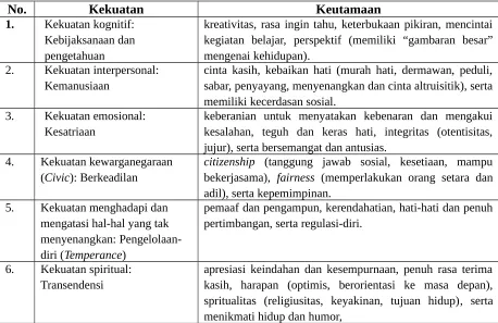 Tabel 4.1: Kekuatan dan Keutamaan Karakter