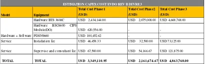 Tabel 4.22 Estimasi CAPEX EVDO Rev-B Untuk Setiap Phase