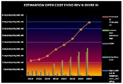 Grafik 4.11 Estimasi Biaya OPEX EVDO Rev B Divre 3