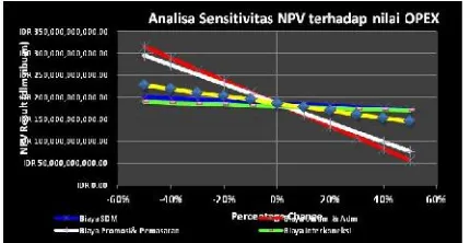 Grafik 4.17 Analisa Sensitivitas NPV terhadap nilai OPEX