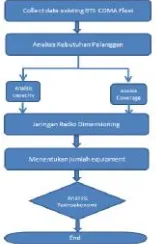 Gambar 3.1 Flow Chart Analisa Engineering dan TeknoEkonomi