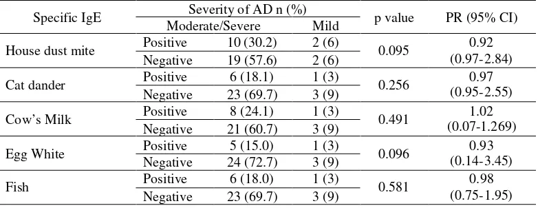 TABLE 3.Association between environmental allergen sensitization according to atopy patch test with severity ofAD