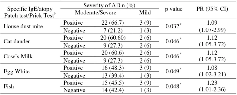TABLE 5.Association between environmental allergen sensitization according to sensitization test with severity ofAD