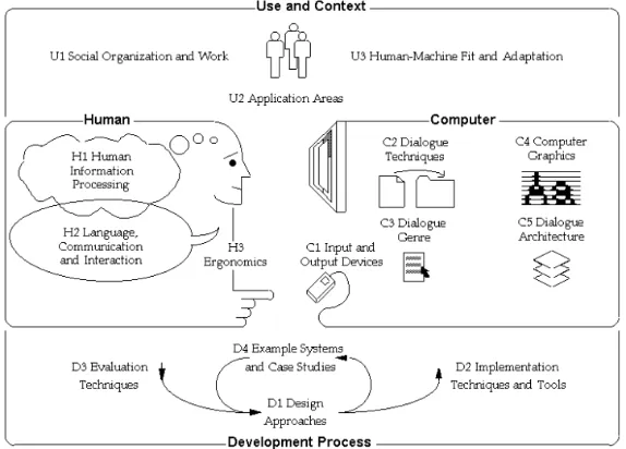 Gambar 2 Aspek Human Computer Interface 