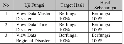 Tabel 4 : Pengujian data 