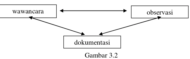 Gambar 3.2 Sumber: diolah oleh penulis, 2015 