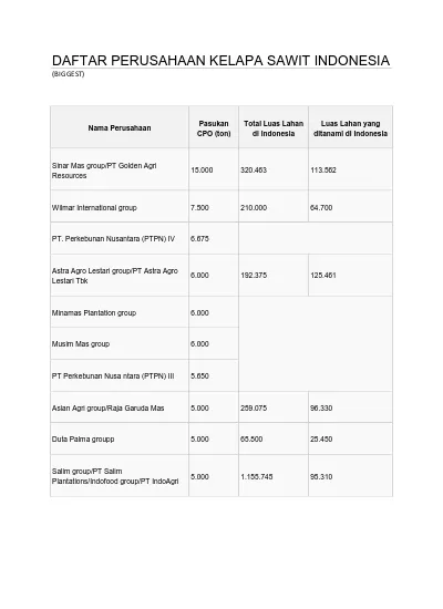 Daftar Perusahaan Kelapa Sawit Indonesia