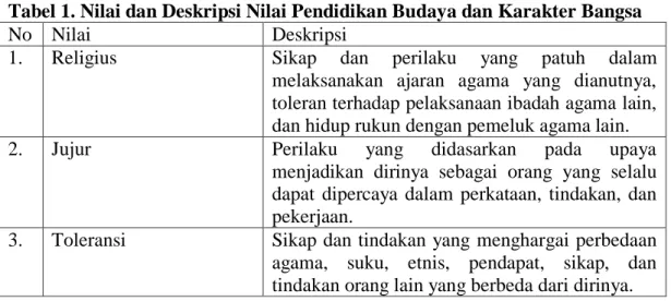 Tabel 1. Nilai dan Deskripsi Nilai Pendidikan Budaya dan Karakter Bangsa  