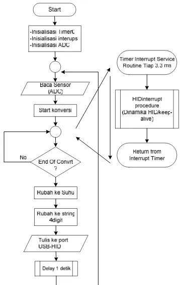 Gambar 7.Gambar 9. Diagram Alir Firmware Aplikasi Input