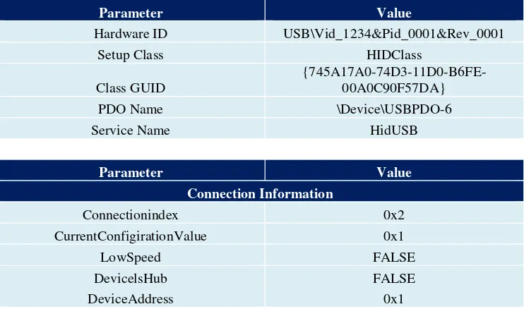 Tabel 3. Hasil Pencatatan Transaksi Descriptor Full-Speed Oleh USBTrace